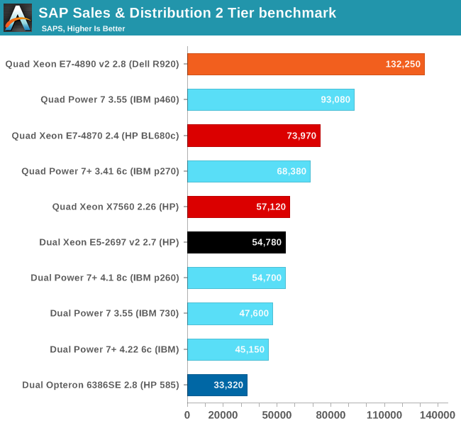 SAP Sales & Distribution 2 Tier benchmark