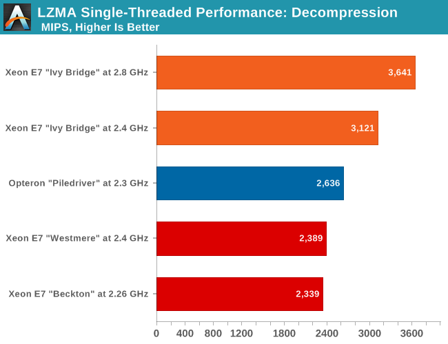 LZMA single threaded performance: decompression