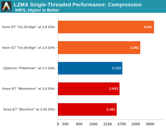 LZMA single threaded performance: compression