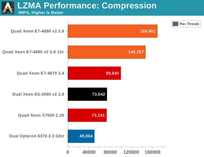 LZMA performance: compression