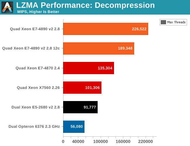 LZMA performance: decompression
