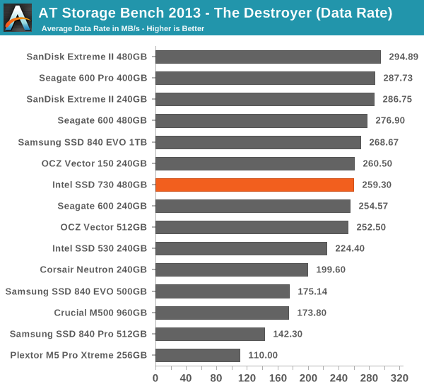 AT Storage Bench 2013 - The Destroyer (Data Rate)