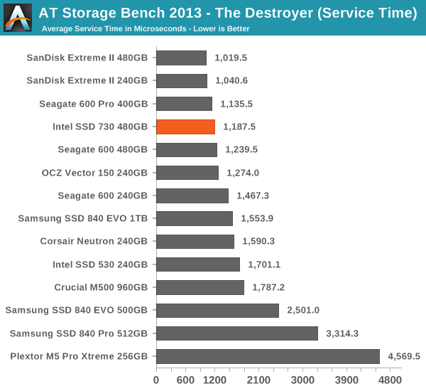 AT Storage Bench 2013 - The Destroyer (Service Time)