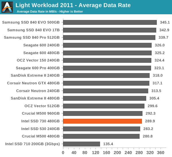 Light Workload 2011 - Average Data Rate