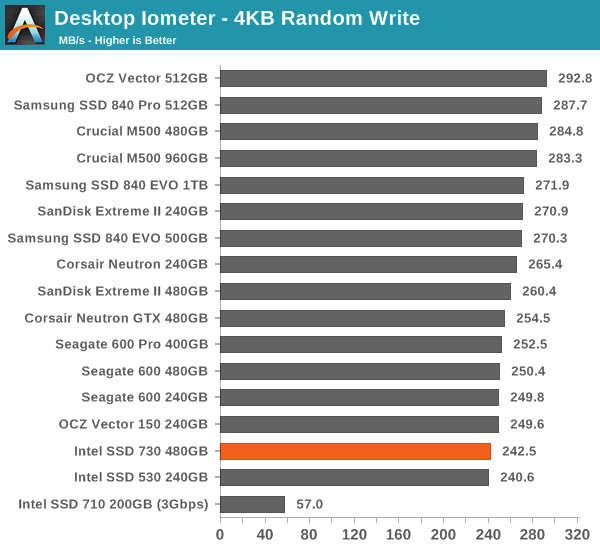 Desktop Iometer - 4KB Random Write