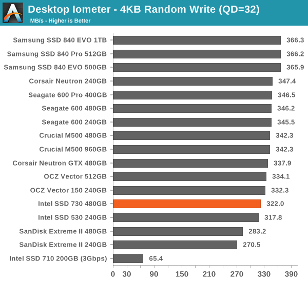 Desktop Iometer - 4KB Random Write (QD=32)