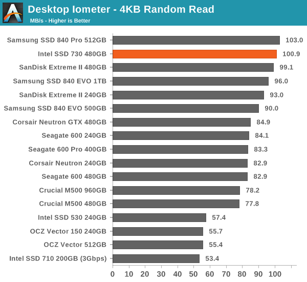 Desktop Iometer - 4KB Random Read