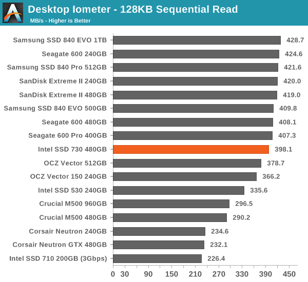 Desktop Iometer - 128KB Sequential Read