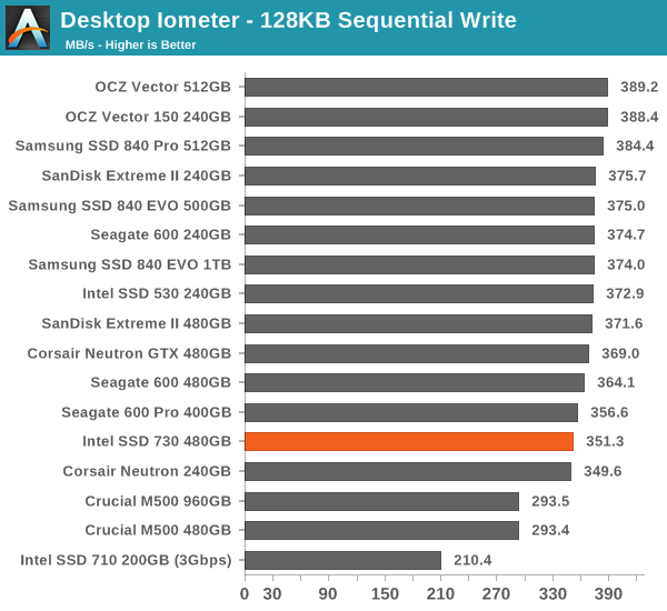 Desktop Iometer - 128KB Sequential Write