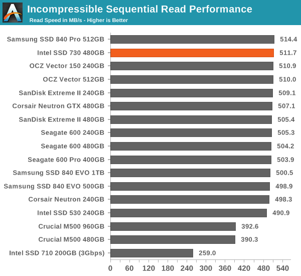 Incompressible Sequential Read Performance