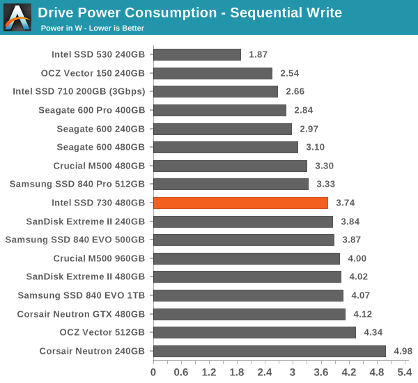 Drive Power Consumption - Sequential Write