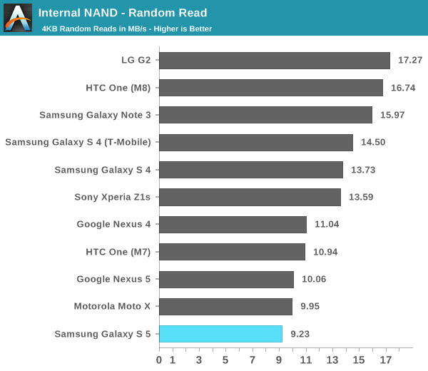 Internal NAND - Random Read