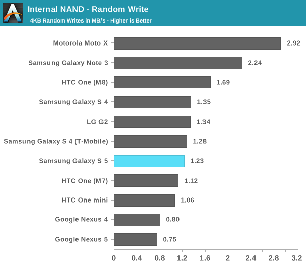 Internal NAND - Random Write