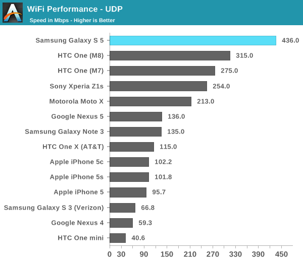 WiFi Performance - UDP
