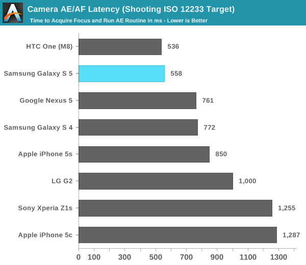 Camera AE/AF Latency (Shooting ISO 12233 Target)