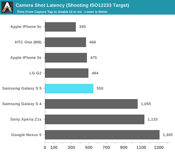 Camera Shot Latency (Shooting ISO12233 Target)