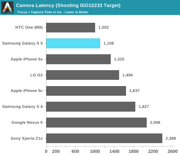 Camera Latency (Shooting ISO12233 Target)