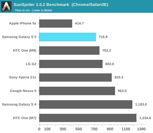 SunSpider 1.0.2 Benchmark  (Chrome/Safari/IE)