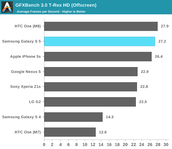 GFXBench 3.0 T-Rex HD (Offscreen)