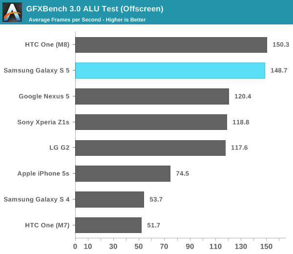 GFXBench 3.0 ALU Test (Offscreen)