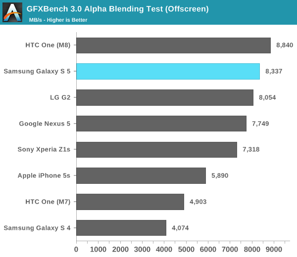 GFXBench 3.0 Alpha Blending Test (Offscreen)