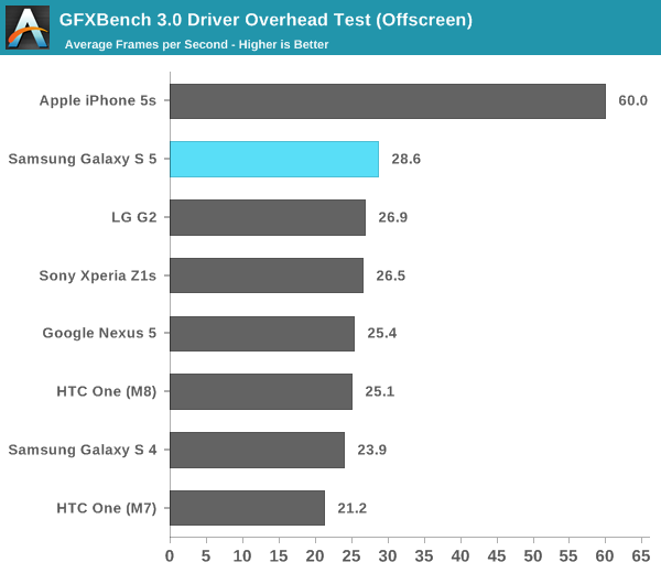 GFXBench 3.0 Driver Overhead Test (Offscreen)