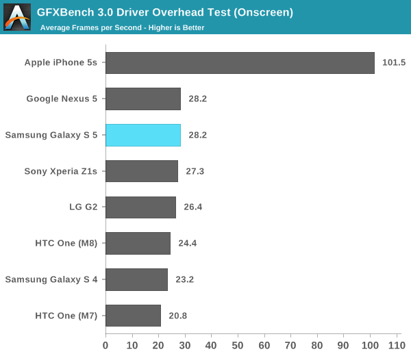 GFXBench 3.0 Driver Overhead Test (Onscreen)