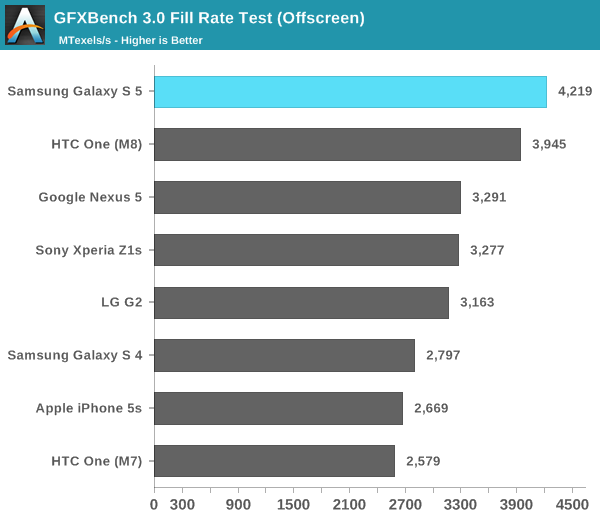 GFXBench 3.0 Fill Rate Test (Offscreen)