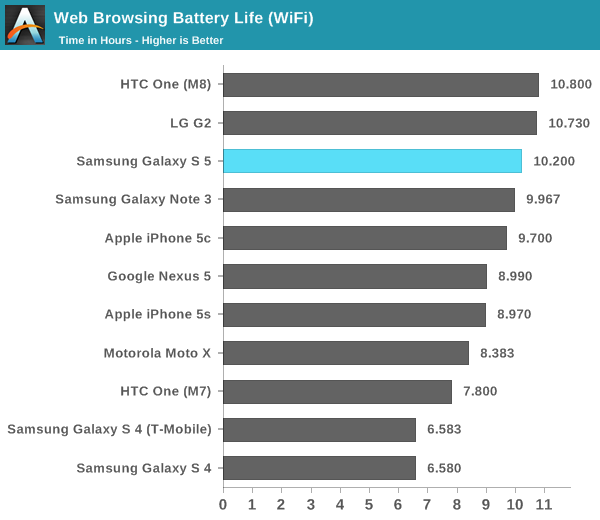 Web Browsing Battery Life (WiFi)