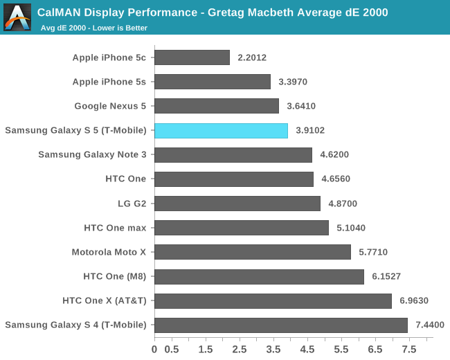 CalMAN Display Performance - Gretag Macbeth Average dE 2000