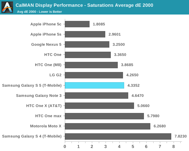 CalMAN Display Performance - Saturations Average dE 2000