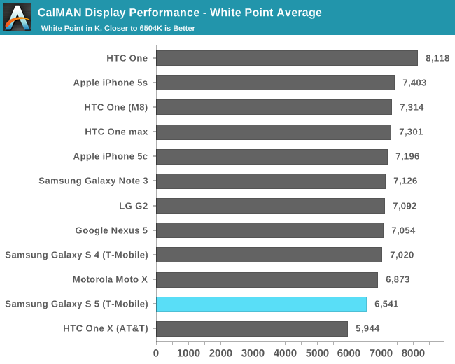 CalMAN Display Performance - White Point Average