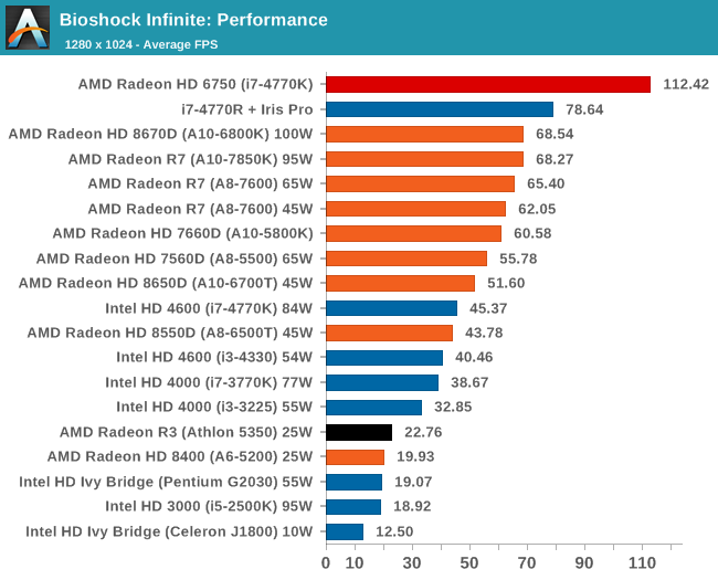 Bioshock Infinite: Performance