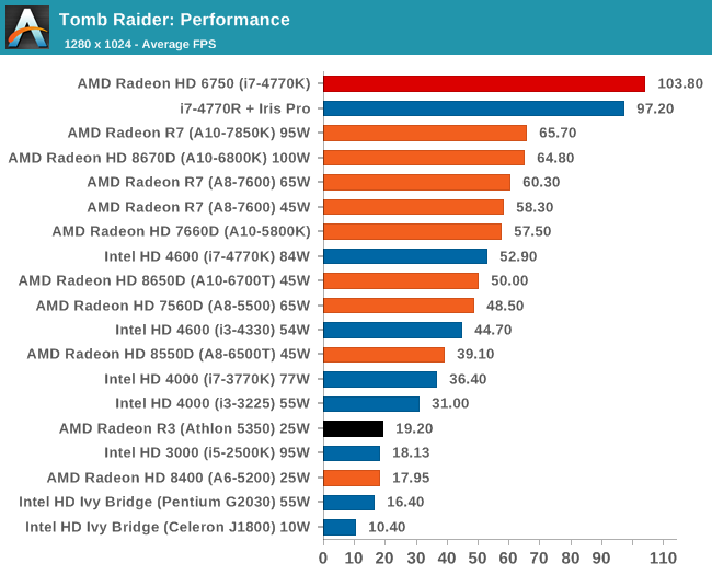 Tomb Raider: Performance