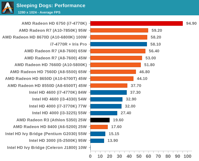 Sleeping Dogs: Performance