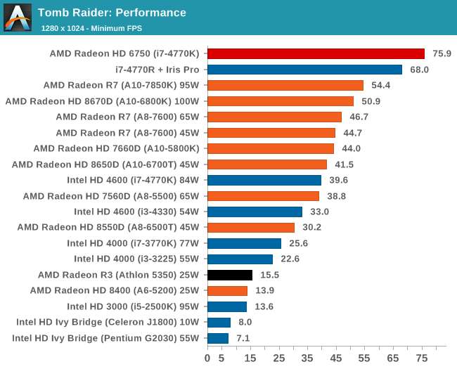 Tomb Raider: Performance