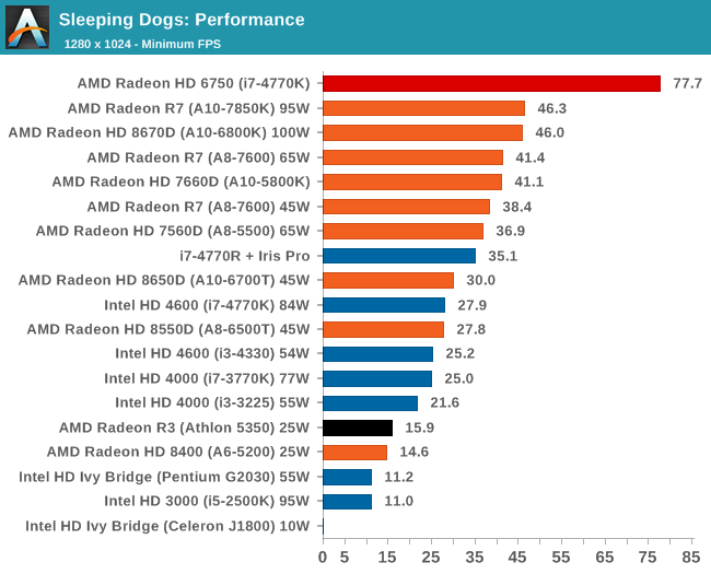 Sleeping Dogs: Performance