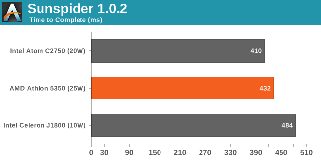 Sunspider 1.0.2