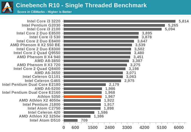 Cinebench R10 - Single Threaded Benchmark