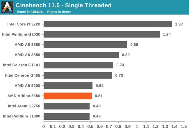 Cinebench 11.5 - Single Threaded