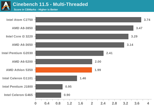 Cinebench 11.5 - Multi-Threaded