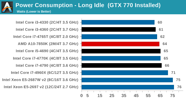 Power Consumption - Long Idle  (GTX 770 Installed)
