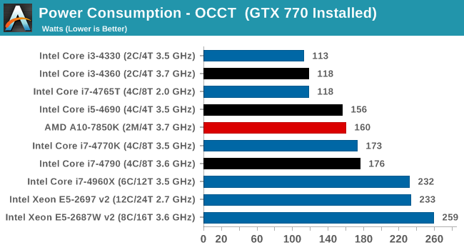 Power Consumption - OCCT  (GTX 770 Installed)