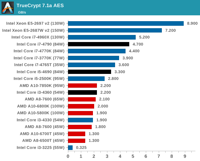 TrueCrypt 7.1a AES