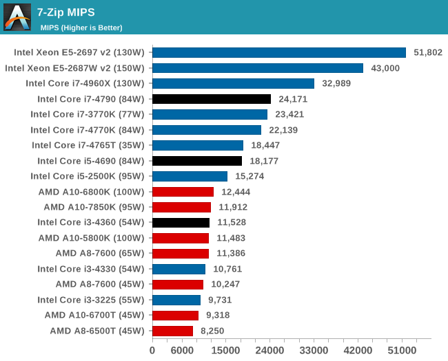 7-Zip MIPS