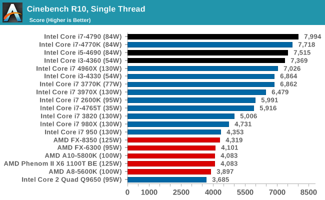 Cinebench R10, Single Thread