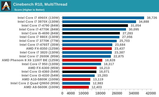 Cinebench R10, MultiThread