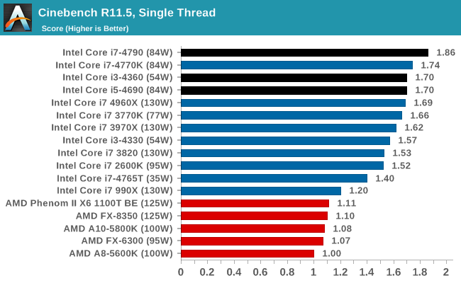 Cinebench R11.5, Single Thread