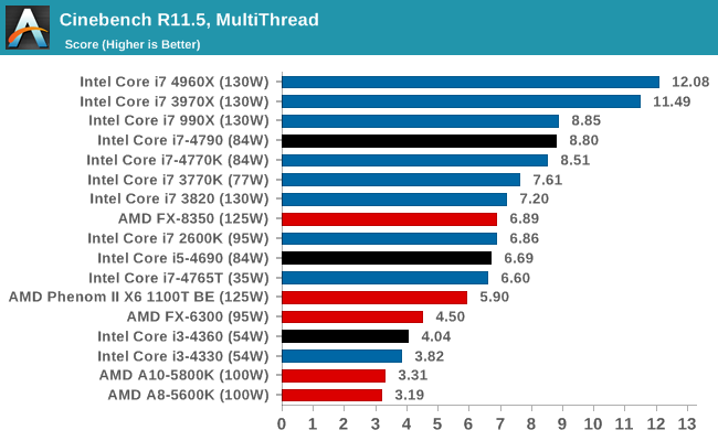 Cinebench R11.5, MultiThread