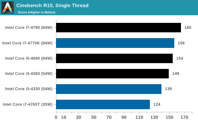 Cinebench R15, Single Thread